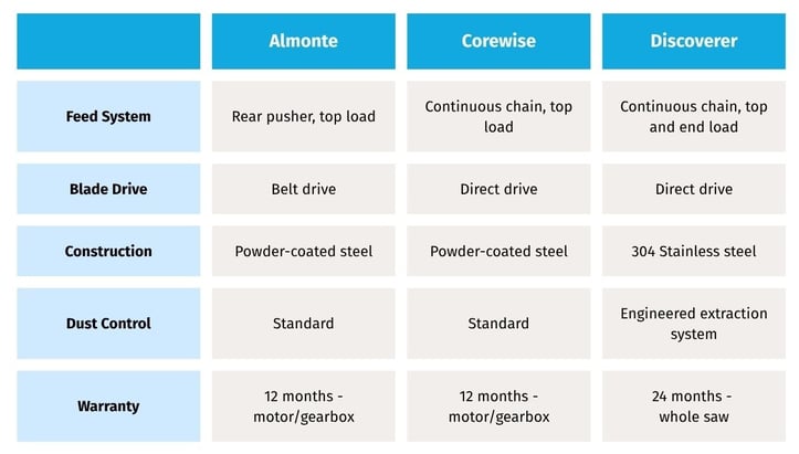 Auto saw comparison saw Apr 2026