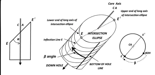 Alpha and Beta Angles