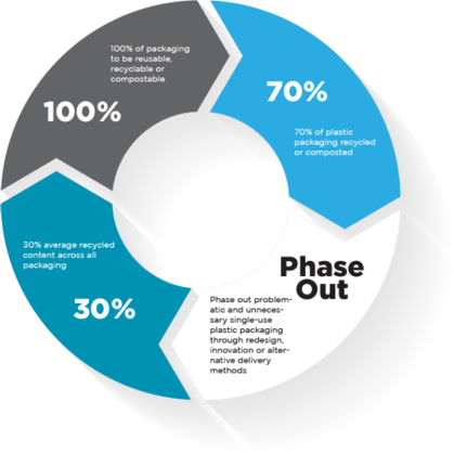 Will 2025 plastic packaging commitments ring hollow?