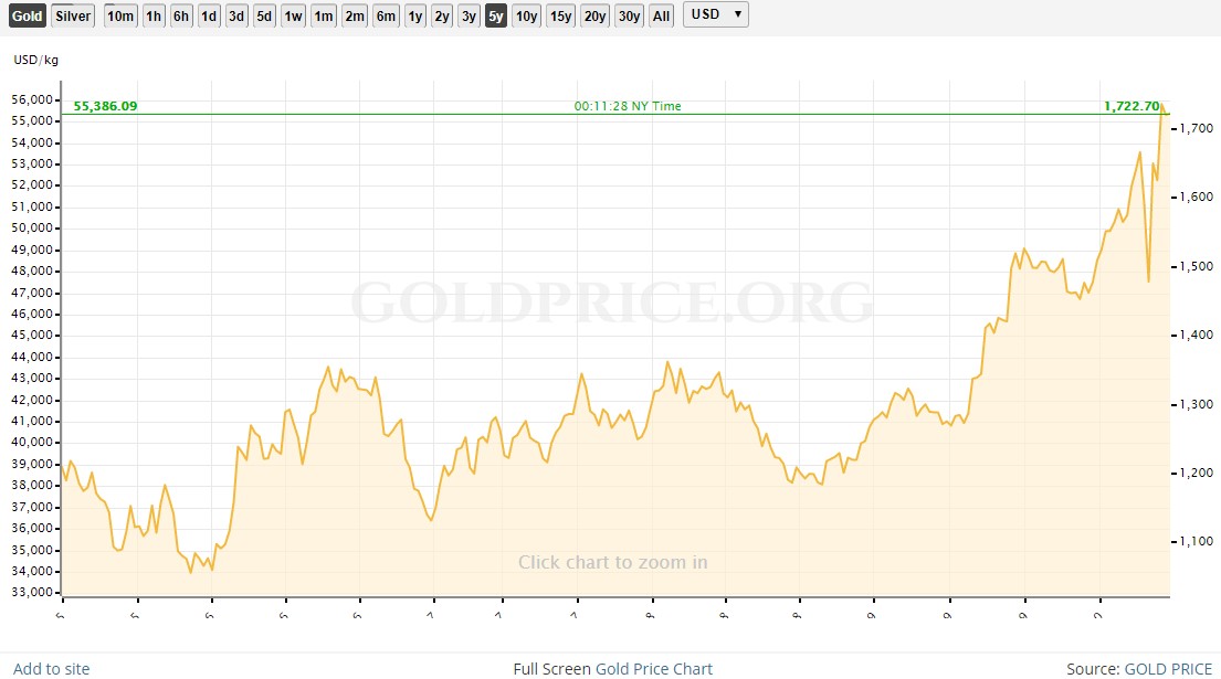 Gold Price Chart