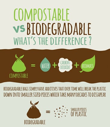 Infographic that shows difference of biodegradable versus compostable plastics